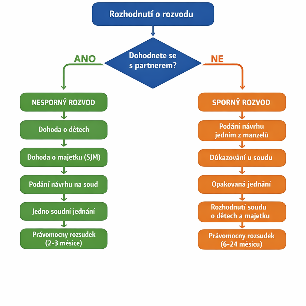 Flowchart: 7 kroků rozvodu od rozhodnutí až po pravomocný rozsudek — nesporný vs. sporný rozvod