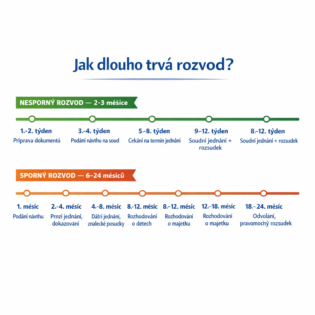 Časová osa rozvodu: nesporný rozvod trvá 2-3 měsíce, sporný rozvod 6-24 měsíců